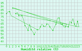 Courbe de l'humidit relative pour Olbia / Costa Smeralda