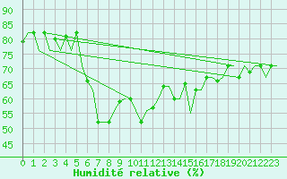 Courbe de l'humidit relative pour Paphos Airport