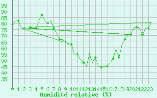 Courbe de l'humidit relative pour Bergamo / Orio Al Serio