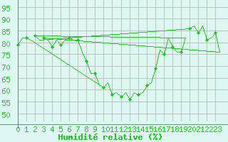 Courbe de l'humidit relative pour Celle
