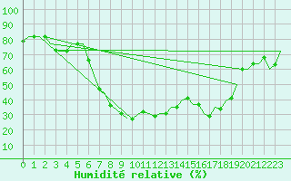 Courbe de l'humidit relative pour Dar-El-Beida