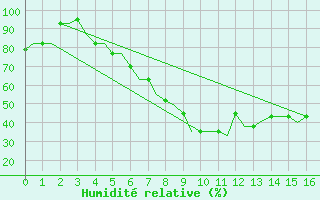 Courbe de l'humidit relative pour Sofia Observ.