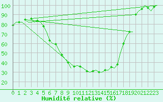 Courbe de l'humidit relative pour Holzdorf