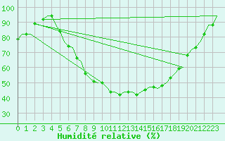Courbe de l'humidit relative pour Amsterdam Airport Schiphol