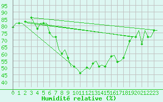 Courbe de l'humidit relative pour Hannover
