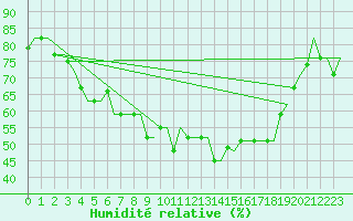 Courbe de l'humidit relative pour Dar-El-Beida