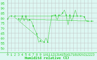Courbe de l'humidit relative pour Paphos Airport