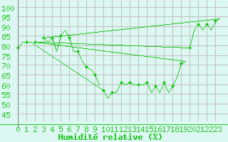 Courbe de l'humidit relative pour Farnborough