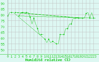 Courbe de l'humidit relative pour Kos Airport