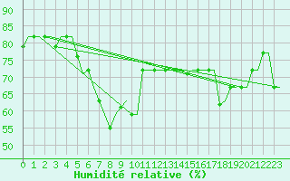 Courbe de l'humidit relative pour Heraklion Airport