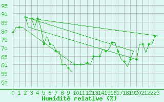 Courbe de l'humidit relative pour Napoli / Capodichino