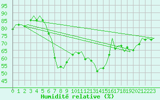 Courbe de l'humidit relative pour Ibiza (Esp)