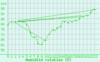 Courbe de l'humidit relative pour Celle