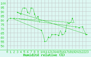 Courbe de l'humidit relative pour Oran / Es Senia