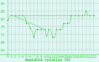Courbe de l'humidit relative pour Karpathos Airport