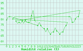Courbe de l'humidit relative pour Hannover