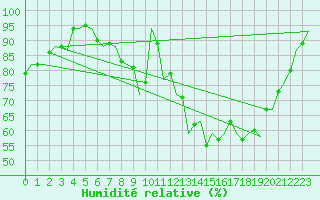 Courbe de l'humidit relative pour Gilze-Rijen