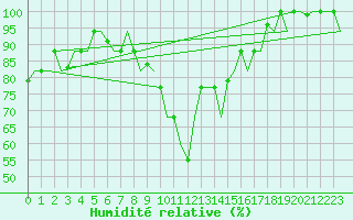 Courbe de l'humidit relative pour Tanger Aerodrome