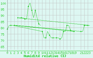 Courbe de l'humidit relative pour Rhodes Airport