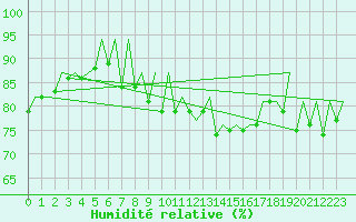 Courbe de l'humidit relative pour Jersey (UK)