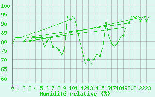 Courbe de l'humidit relative pour Shannon Airport