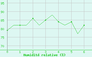 Courbe de l'humidit relative pour Namest Nad Oslavou
