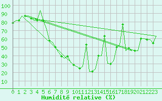 Courbe de l'humidit relative pour Varna
