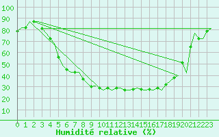 Courbe de l'humidit relative pour Halli