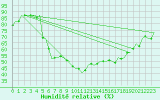 Courbe de l'humidit relative pour Holzdorf