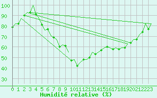 Courbe de l'humidit relative pour Nuernberg