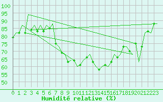 Courbe de l'humidit relative pour Murcia / San Javier