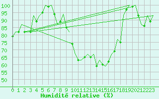 Courbe de l'humidit relative pour Altenstadt