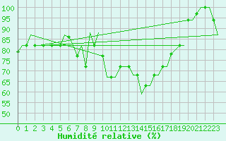 Courbe de l'humidit relative pour Bergamo / Orio Al Serio