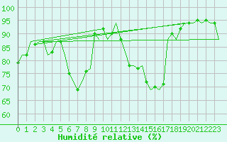 Courbe de l'humidit relative pour Fritzlar