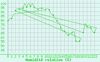Courbe de l'humidit relative pour Berlin-Schoenefeld