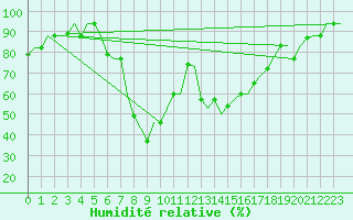 Courbe de l'humidit relative pour Cagliari / Elmas