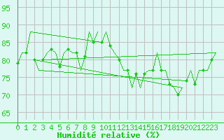 Courbe de l'humidit relative pour Platform J6-a Sea