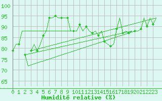 Courbe de l'humidit relative pour Platform J6-a Sea