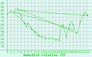 Courbe de l'humidit relative pour Wien / Schwechat-Flughafen