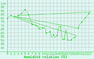 Courbe de l'humidit relative pour Odiham