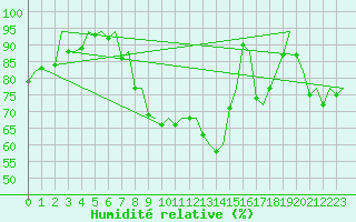 Courbe de l'humidit relative pour Groningen Airport Eelde