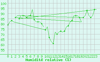 Courbe de l'humidit relative pour Valencia / Aeropuerto