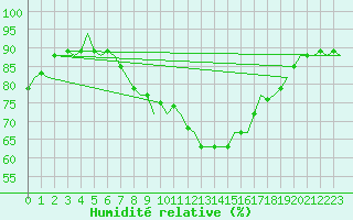 Courbe de l'humidit relative pour Valley