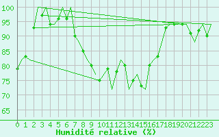 Courbe de l'humidit relative pour Jersey (UK)