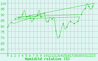 Courbe de l'humidit relative pour Islay