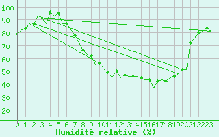Courbe de l'humidit relative pour Farnborough