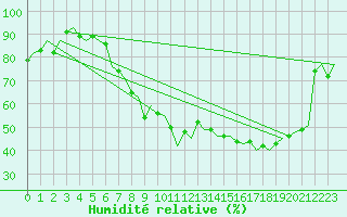 Courbe de l'humidit relative pour Vitoria