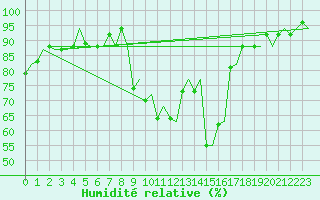 Courbe de l'humidit relative pour Maastricht / Zuid Limburg (PB)