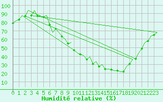 Courbe de l'humidit relative pour Huesca (Esp)