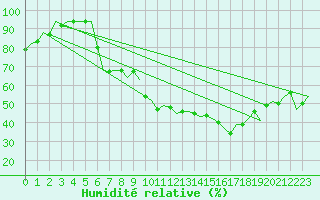 Courbe de l'humidit relative pour Leipzig-Schkeuditz